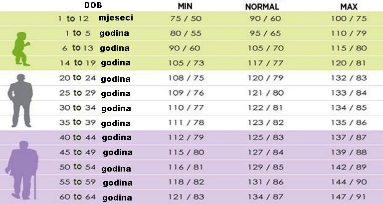 tabela krvnog pritiska prema uzrastu)